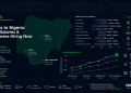 A dark navy data dashboard illustration showing Nigeria's map outline overlaid with AI career salary charts and role labels including AI Engineer, Data Scientist, and ML Engineer, with upward-trending career path lines and the text AI Careers Nigeria 2026, in Naija AI's brand colours of navy, emerald, and white.