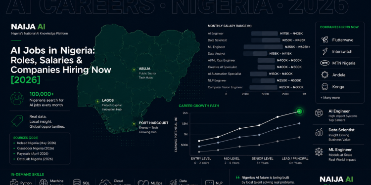 A dark navy data dashboard illustration showing Nigeria's map outline overlaid with AI career salary charts and role labels including AI Engineer, Data Scientist, and ML Engineer, with upward-trending career path lines and the text AI Careers Nigeria 2026, in Naija AI's brand colours of navy, emerald, and white.