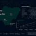 A dark navy data dashboard illustration showing Nigeria's map outline overlaid with AI career salary charts and role labels including AI Engineer, Data Scientist, and ML Engineer, with upward-trending career path lines and the text AI Careers Nigeria 2026, in Naija AI's brand colours of navy, emerald, and white.